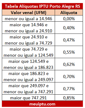 Tabela Aliquotas IPTU POA