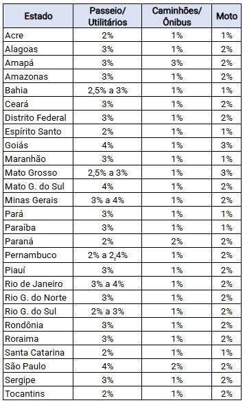 Alíquotas IPVA Por Estado